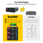 Gokwh 51.2V 100Ah 5120Wh LiFePO4 Energy Storage Battery with Bluetooth  Built-in BMS for Home Backup RV and Camping