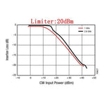 LinkMejor Diode SMA RF Limiter 10M-6GHz 10dBm 20dBm 0dBm with CNC Housing