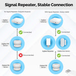 MOES Tuya ZigBee3.0 Signal Repeater Amplifier USB Port Range Extender Smart Home Device Expand Wireless Work with ZigBe Gateway for Smart Life APP