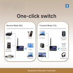 Bluetooth 5.3 Receiver Transmitter S3 HiFi Audio Wireless Adapter 15m Long Range AUX RCA USB Optical Fiber Connection